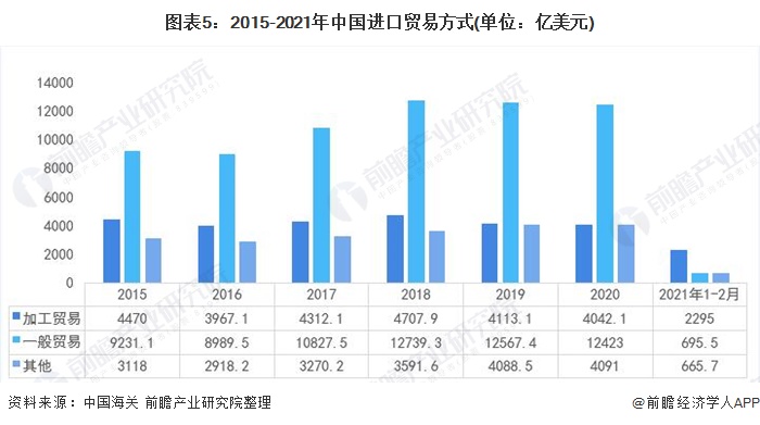 2021年中国对外贸易行业发展现状与贸易方式分析加工持续萎缩【组图】(图5)