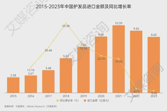 艾媒咨询2015-2023年中国护发品行业进出口贸易全景分析(图2)
