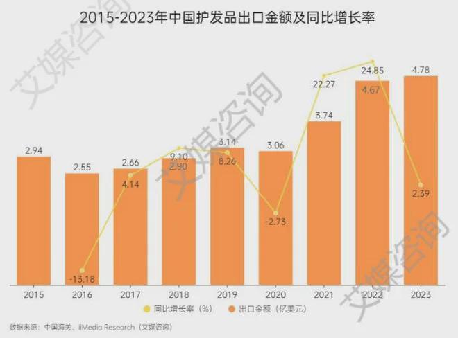 艾媒咨询2015-2023年中国护发品行业进出口贸易全景分析(图3)