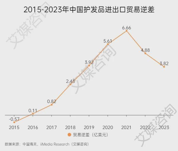 艾媒咨询2015-2023年中国护发品行业进出口贸易全景分析(图4)