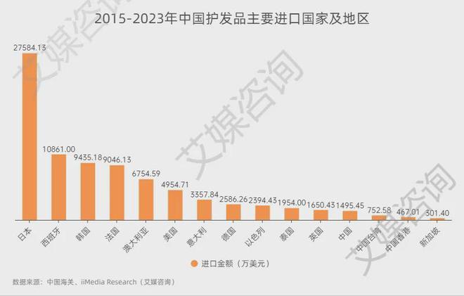 艾媒咨询2015-2023年中国护发品行业进出口贸易全景分析(图5)