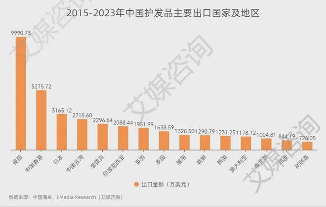 艾媒咨询2015-2023年中国护发品行业进出口贸易全景分析(图6)