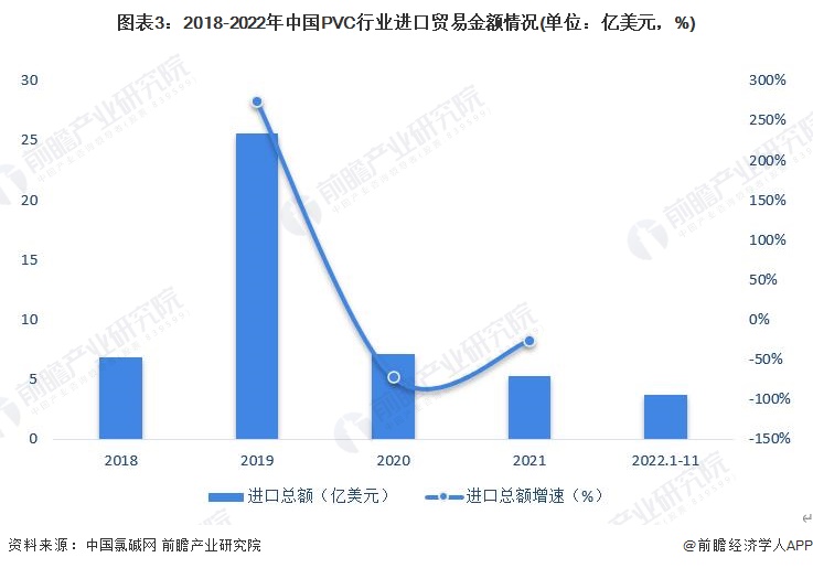 2023年中国PVC行业进出口分析：贸易逆差逐渐回正出口规模不断扩大【组图】(图3)