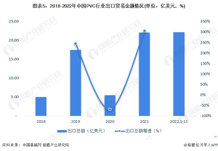 2023年中国PVC行业进出口分析：贸易逆差逐渐回正出口规模不断扩大【组图】(图5)