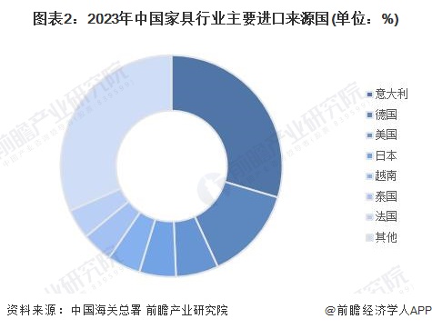 2024年中国家具行业进出口市场现状分析：家具进出口规模悬殊浙江、广东为主力军【组图】(图2)