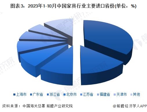 2024年中国家具行业进出口市场现状分析：家具进出口规模悬殊浙江、广东为主力军【组图】(图3)