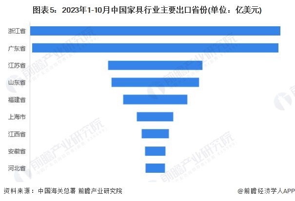 2024年中国家具行业进出口市场现状分析：家具进出口规模悬殊浙江、广东为主力军【组图】(图5)