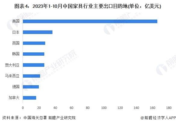 2024年中国家具行业进出口市场现状分析：家具进出口规模悬殊浙江、广东为主力军【组图】(图4)