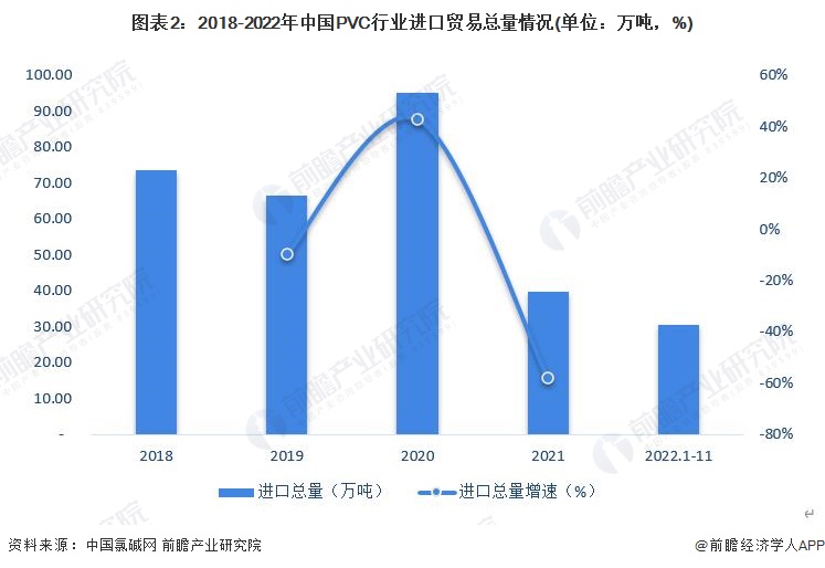 2023年中国PVC行业进出口分析：贸易逆差逐渐回正出口规模不断扩大【组图】(图2)