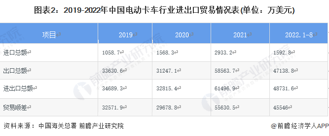 J9九游会：2022年中国电动卡车行业进出口贸易分析贸易顺差逐年增加【组图】(图2)
