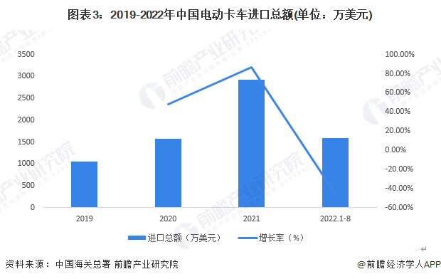 J9九游会：2022年中国电动卡车行业进出口贸易分析贸易顺差逐年增加【组图】(图3)