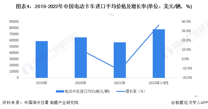 J9九游会：2022年中国电动卡车行业进出口贸易分析贸易顺差逐年增加【组图】(图4)