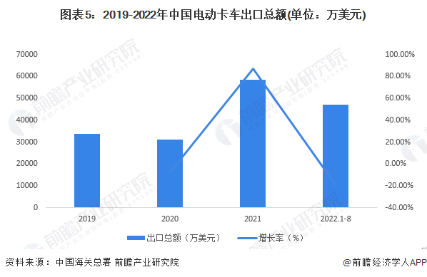 J9九游会：2022年中国电动卡车行业进出口贸易分析贸易顺差逐年增加【组图】(图5)