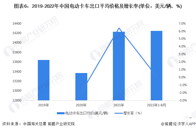 J9九游会：2022年中国电动卡车行业进出口贸易分析贸易顺差逐年增加【组图】(图6)