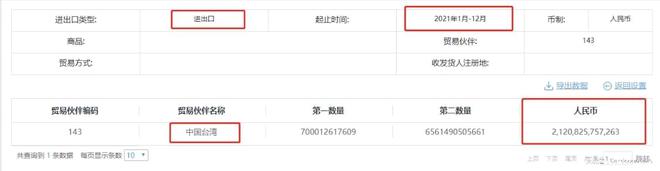去年中国内地对中国台湾贸易逆差11万亿仅这款商品进口就万亿(图3)