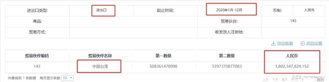 去年中国内地对中国台湾贸易逆差11万亿仅这款商品进口就万亿(图6)