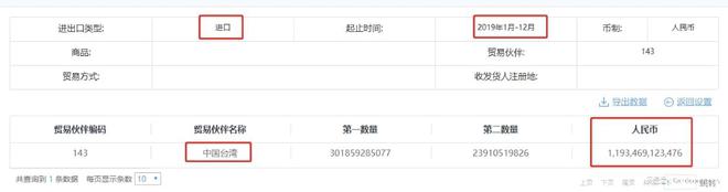 去年中国内地对中国台湾贸易逆差11万亿仅这款商品进口就万亿(图7)