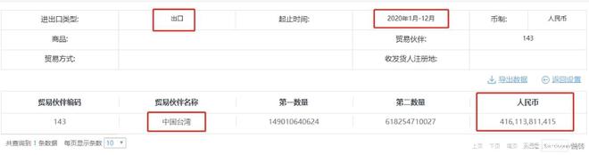 去年中国内地对中国台湾贸易逆差11万亿仅这款商品进口就万亿(图5)