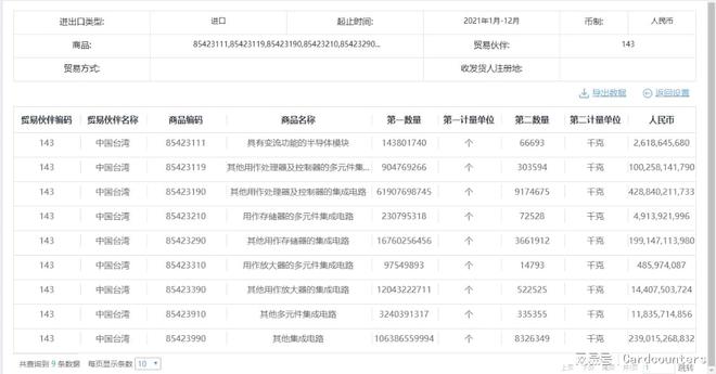 去年中国内地对中国台湾贸易逆差11万亿仅这款商品进口就万亿(图10)
