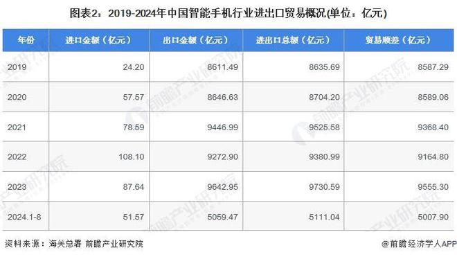 2024年中国智能手机行业进出口市场分析2023年贸易顺差超9500亿元【组图】(图2)