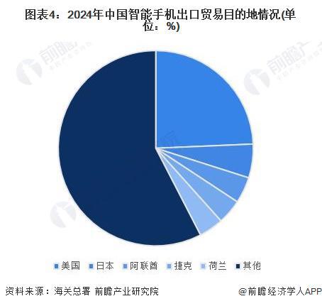 2024年中国智能手机行业进出口市场分析2023年贸易顺差超9500亿元【组图】(图4)