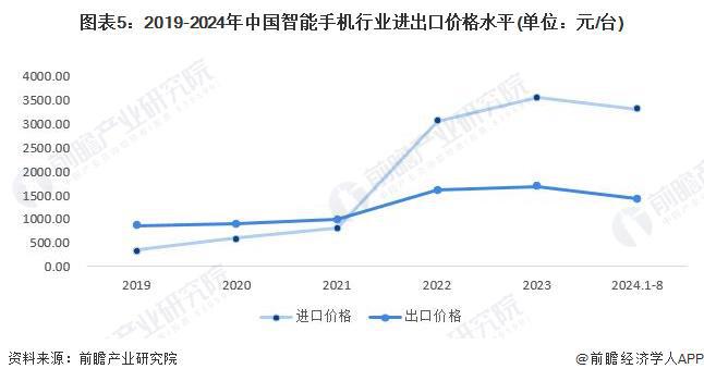 2024年中国智能手机行业进出口市场分析2023年贸易顺差超9500亿元【组图】(图5)