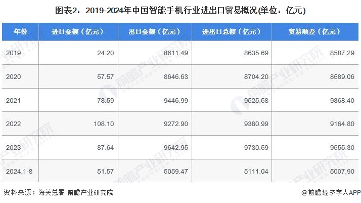 J9九游会:2024年中国智能手机行业进出口市场现状及区域格局分析2023年贸易顺差超9500亿元(图2)