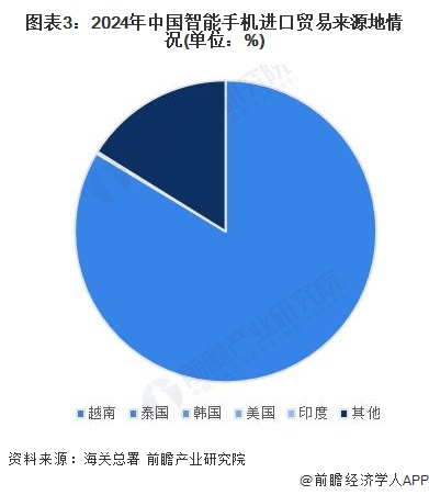 J9九游会:2024年中国智能手机行业进出口市场现状及区域格局分析2023年贸易顺差超9500亿元(图3)