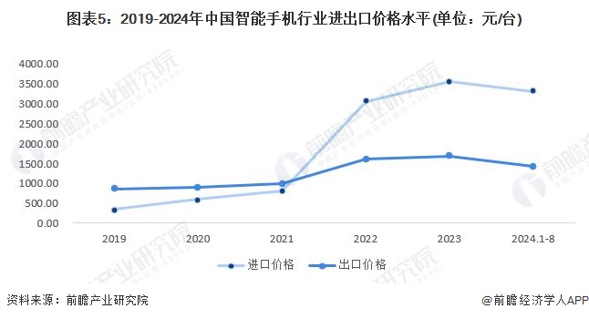 J9九游会:2024年中国智能手机行业进出口市场现状及区域格局分析2023年贸易顺差超9500亿元(图5)