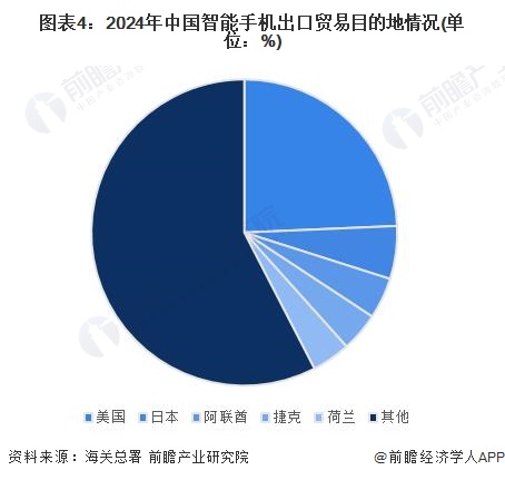 J9九游会:2024年中国智能手机行业进出口市场现状及区域格局分析2023年贸易顺差超9500亿元(图4)