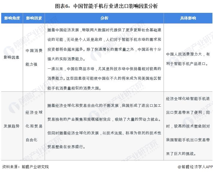 J9九游会:2024年中国智能手机行业进出口市场现状及区域格局分析2023年贸易顺差超9500亿元(图6)