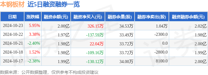 本钢板材(000761)10月23日主力资金净买入125940万元(图2)