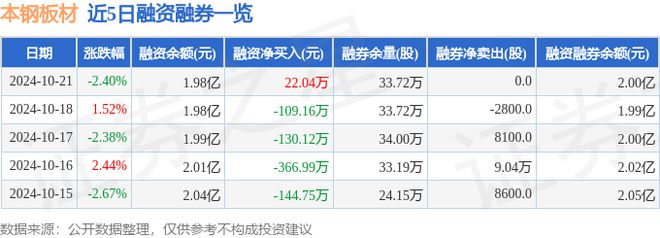 J9九游会：本钢板材（000761）10月21日主力资金净卖出134853万元(图2)