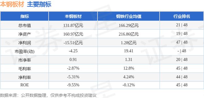 J9九游会：本钢板材（000761）10月21日主力资金净卖出134853万元(图3)
