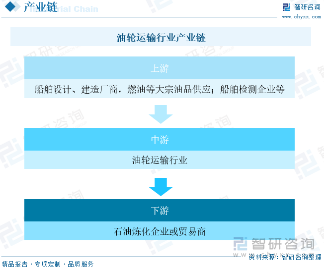 2023年全球及中国油轮运输行业市场现状分析：中国油轮运输市场发展前景可期[图](图2)