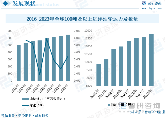 2023年全球及中国油轮运输行业市场现状分析：中国油轮运输市场发展前景可期[图](图4)