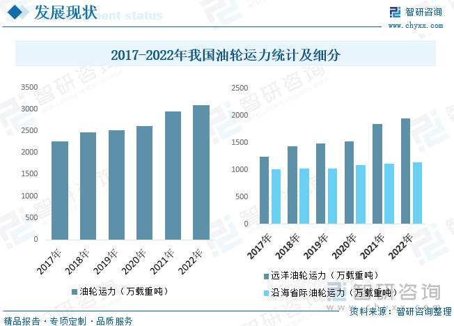 2023年全球及中国油轮运输行业市场现状分析：中国油轮运输市场发展前景可期[图](图6)