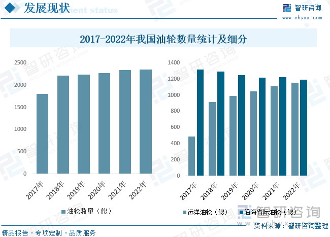 2023年全球及中国油轮运输行业市场现状分析：中国油轮运输市场发展前景可期[图](图5)