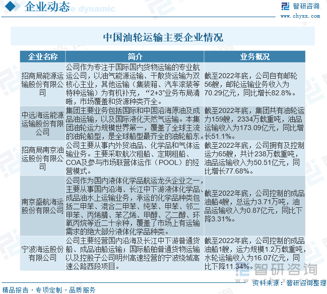 2023年全球及中国油轮运输行业市场现状分析：中国油轮运输市场发展前景可期[图](图7)
