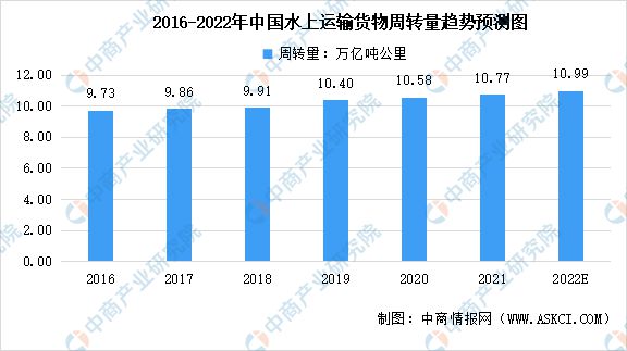 J9九游会：2022年中国航运业市场现状及未来发展趋势分析(图2)