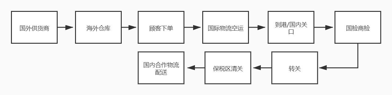 一文读懂进口贸易流程——跨境电商(图4)