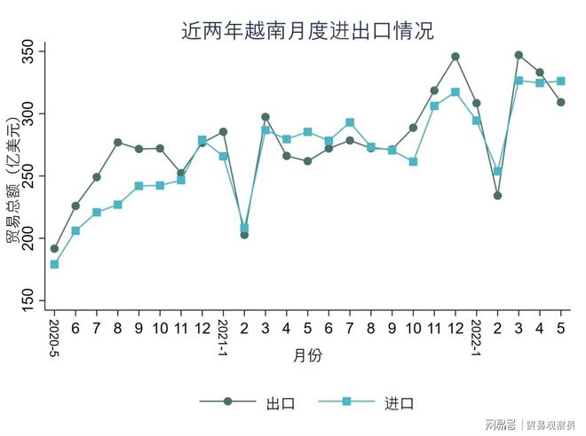 越南对外贸易分析报告(图6)