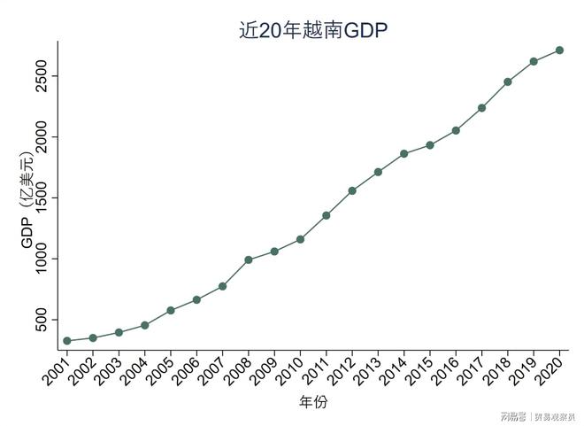 越南对外贸易分析报告(图3)