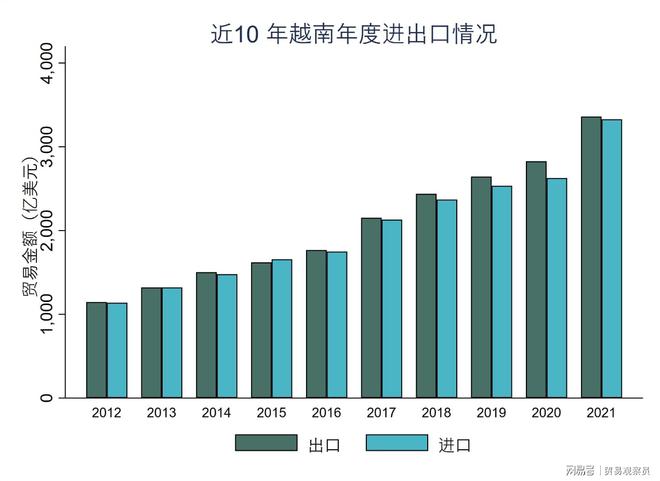越南对外贸易分析报告(图4)
