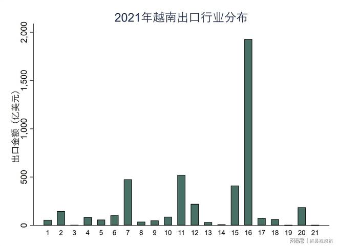 越南对外贸易分析报告(图8)