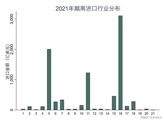 越南对外贸易分析报告(图12)