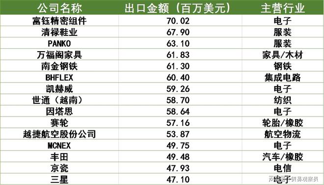 越南对外贸易分析报告(图17)