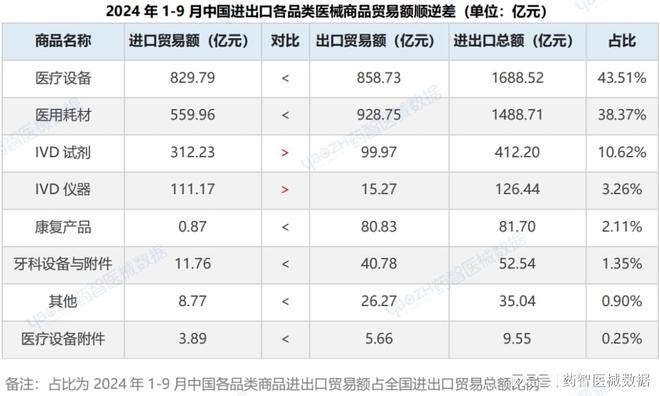 九游会J9:近4000亿!中国医疗器械进出口分析报告(图5)