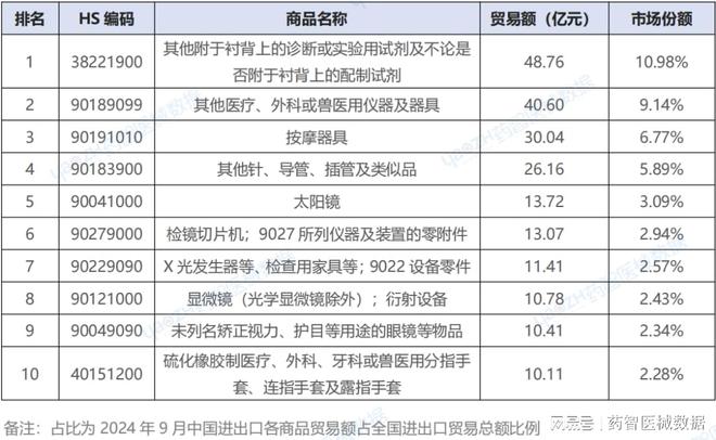 九游会J9:近4000亿!中国医疗器械进出口分析报告(图6)
