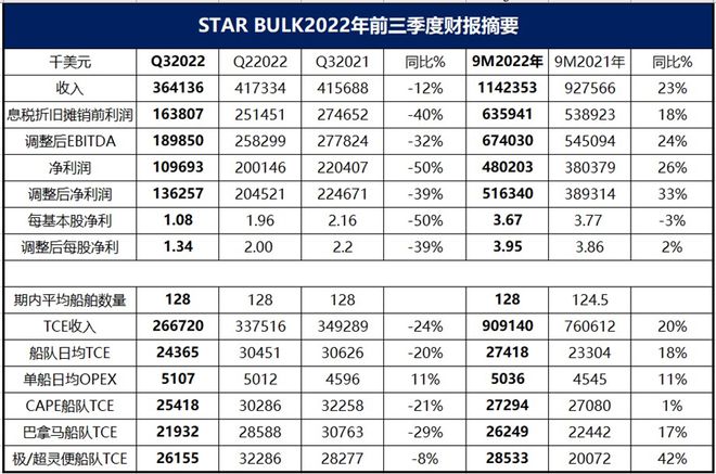 J9九游会：尽管业绩低于预期干散货巨头对长期前景仍保持乐观丨航运界(图6)
